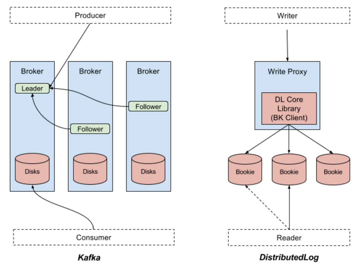 Kafka Logs for a Distributed System.